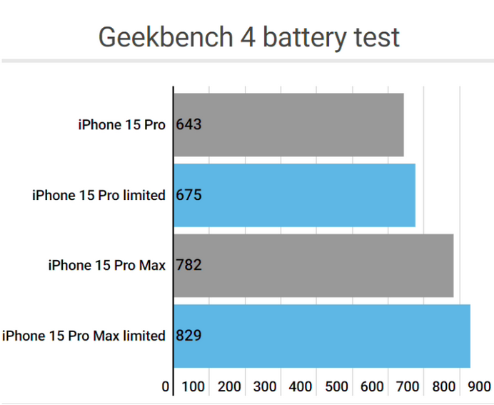 吴忠apple维修站iPhone15Pro的ProMotion高刷功能耗电吗