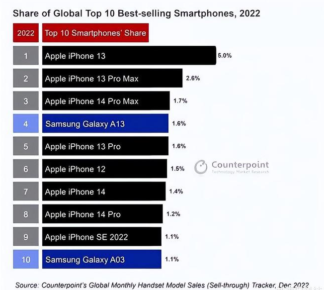 吴忠苹果维修分享:为什么iPhone14的销量不如iPhone13? 