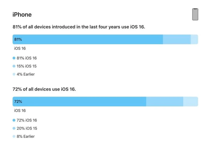 吴忠苹果手机维修分享iOS 16 / iPadOS 16 安装率 